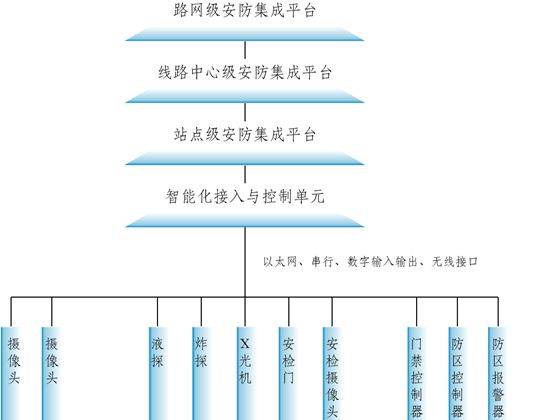 智能安防单元建设最新信息与市场全览