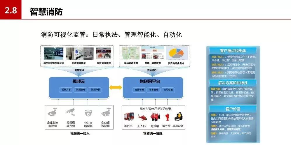 智慧化工业园区管理公司最新趋势