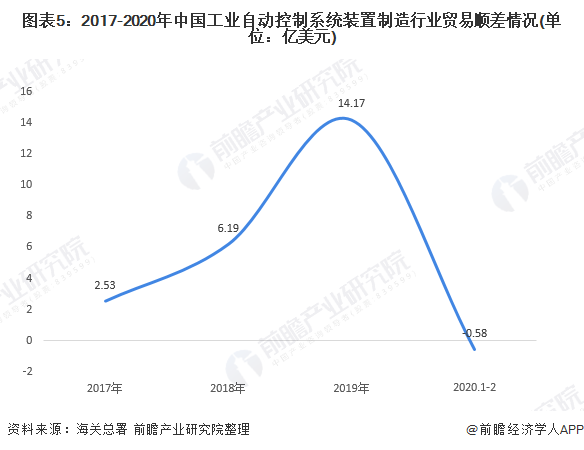 工业自动控制系统最新进展与未来展望