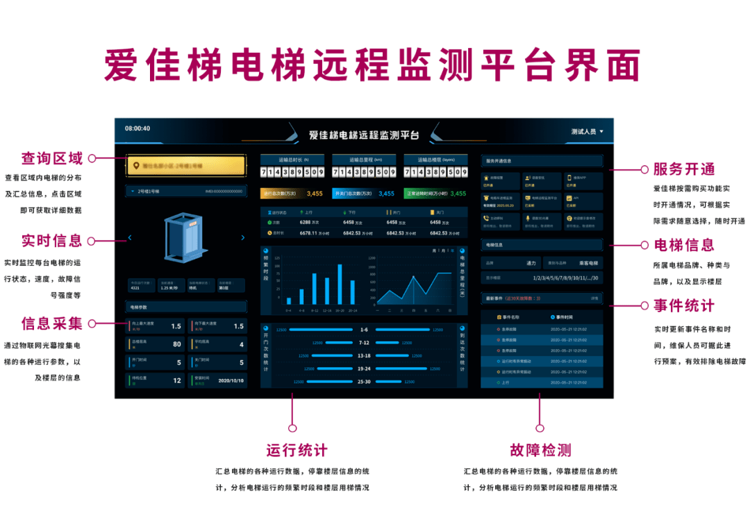 电梯物联网多少钱一套最新图片