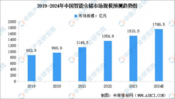 智能仓储的自动化设备市场趋势分析