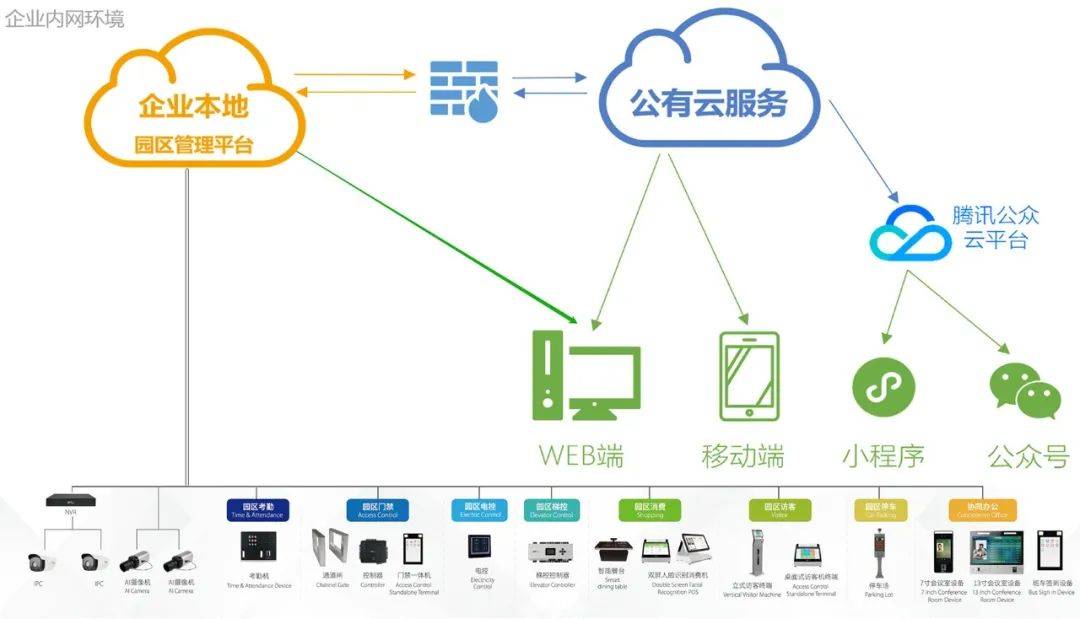 智慧园区管理平台软件应对策略