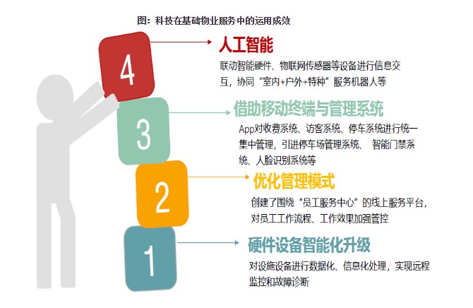 园区一体化管理展望