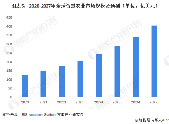 智慧农业园最新走势与趋势预测