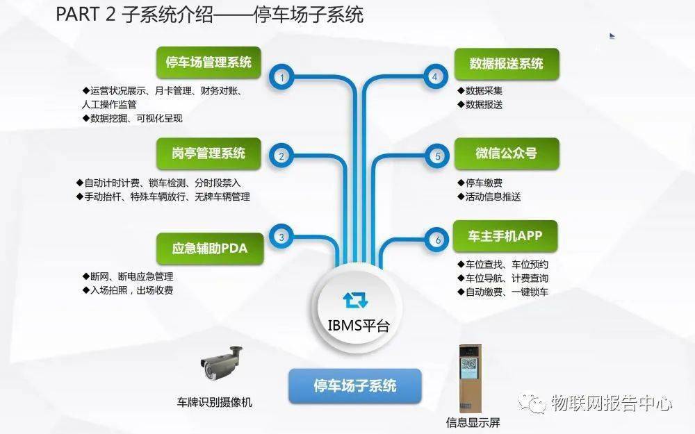 园区智能化系统包含哪些最新解读