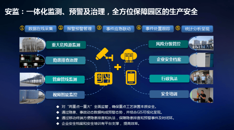 化工园区智慧园区管理系统最新内容