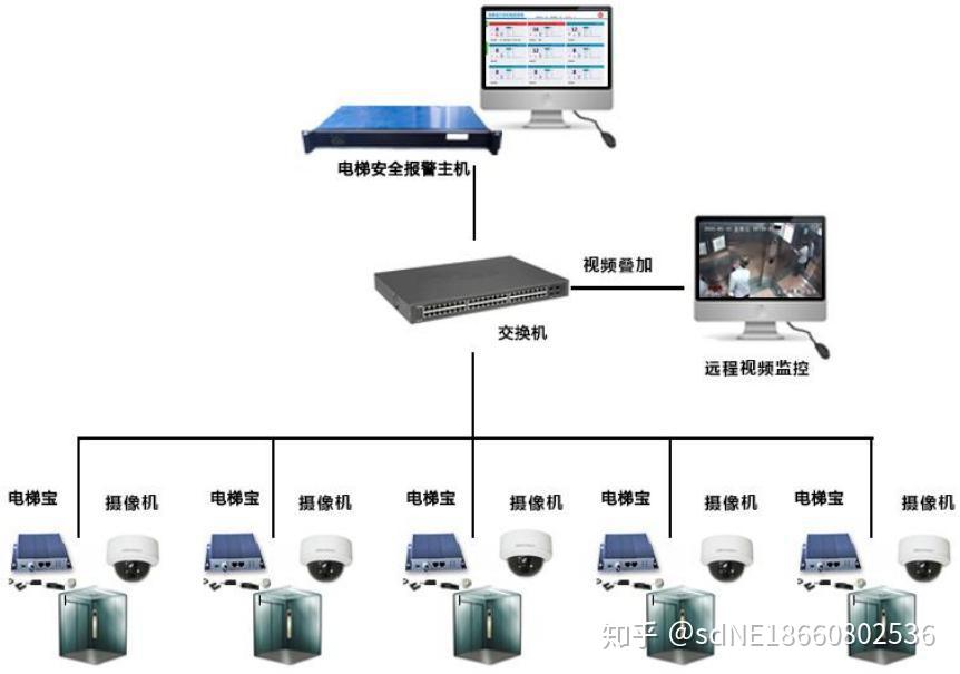 电梯运行监控管理系统最新趋势