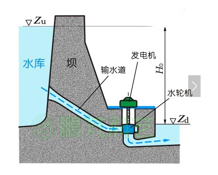 水轮机与发电机连接成的整体称为