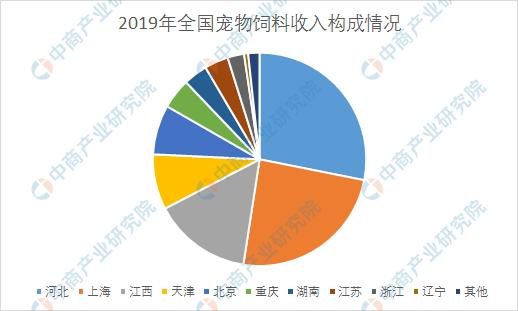 宠物食品前景怎么样