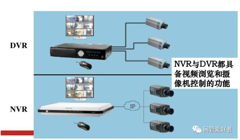 数字硬盘录像机与网络硬盘录像机区别