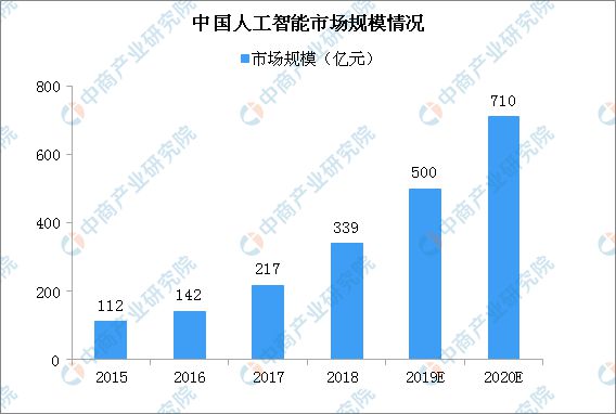 人工智能专业前景如何?