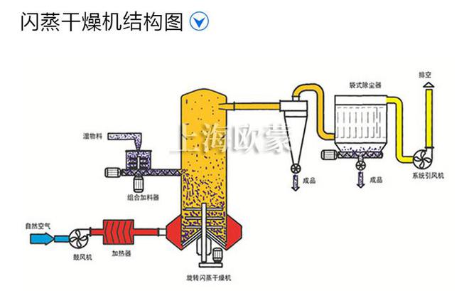 气流干燥器的工艺流程