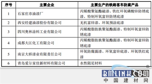 铁路涂料标准