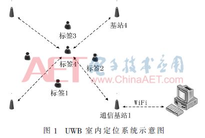 测距技术主要分为