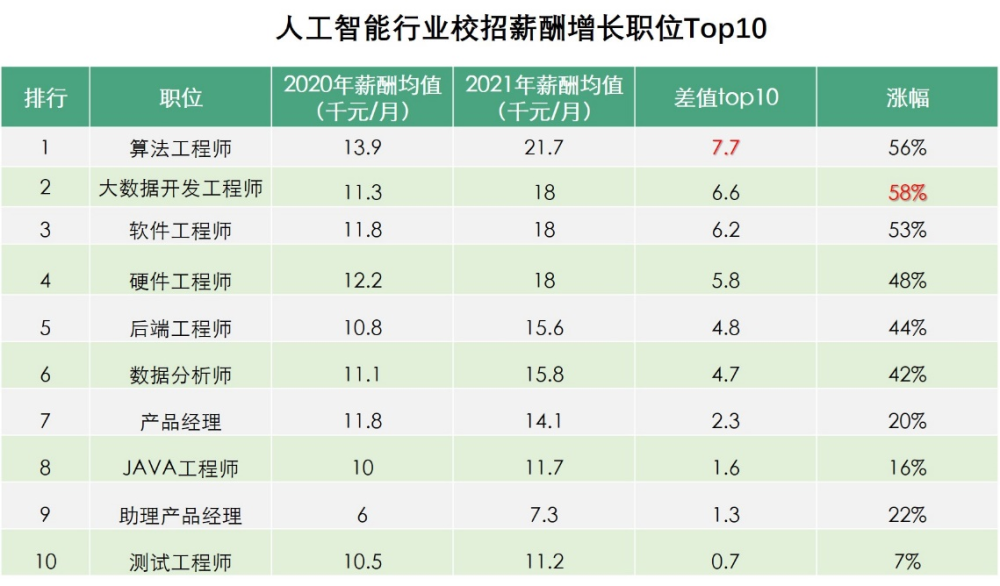 人工智能专业薪资水平解析