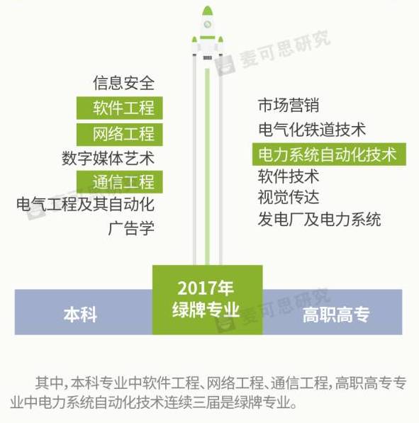 网络工程通信工程区别