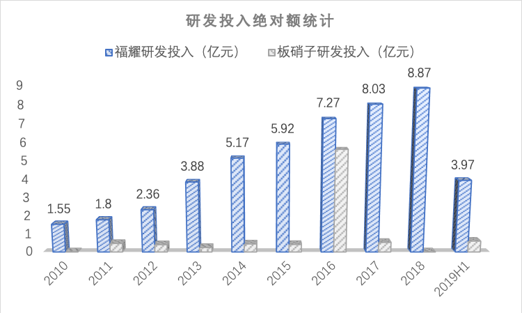 玻璃原片垄断