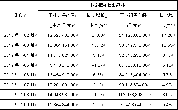 其他非金属矿物制品制造包括什么