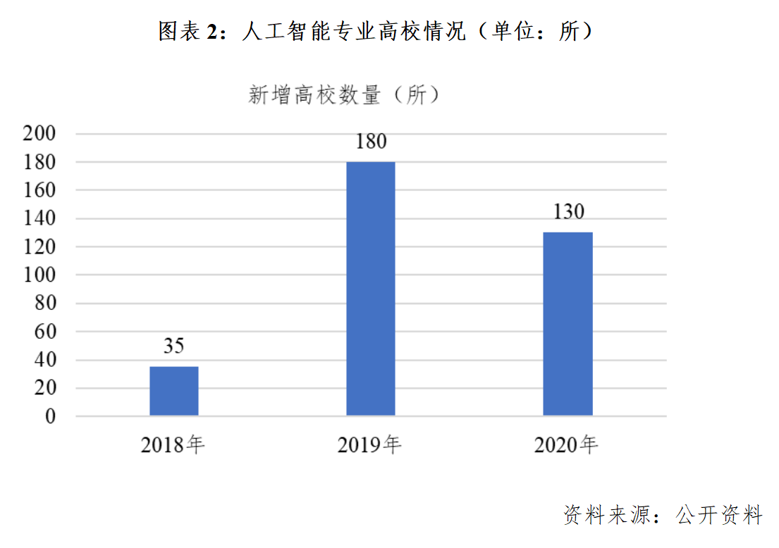 人工智能专业就业方向推荐