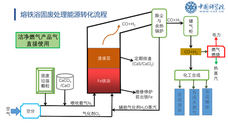 废旧化纤处理方法