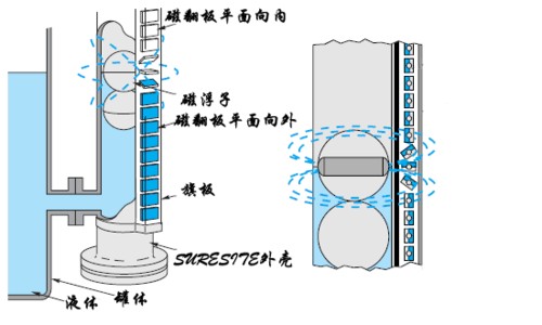 磁翻版液位计原理