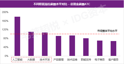 人工智能专业毕业生薪资