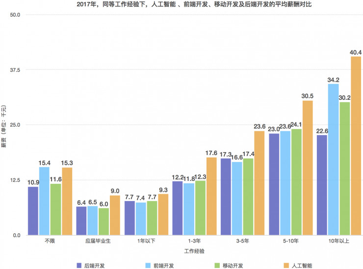 电线电缆加工与人工智能专业就业工资多少