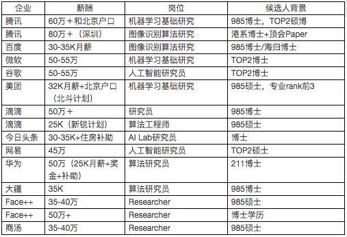 休闲面料与人工智能毕业薪资待遇哪个好