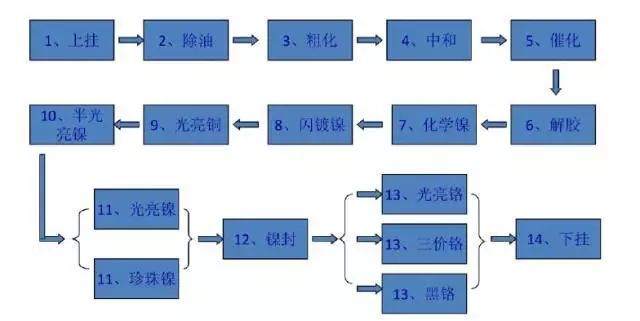 表面处理dzn