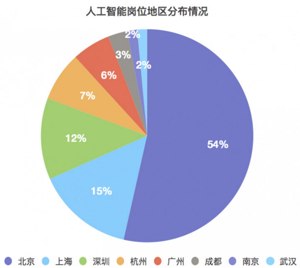 人工智能的就业前景如何?工资多少?