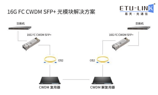 传输网络设备包括什么设备及所有设备光模块