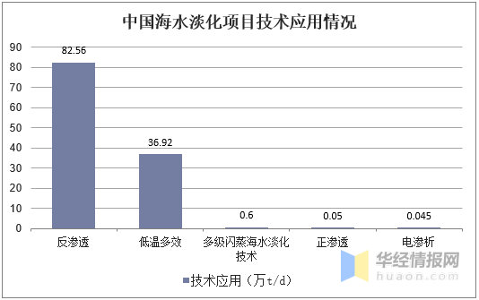 海水淡化技术发展现状及应用