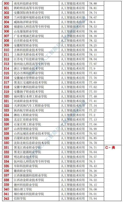 人工智能专业大专学校排名