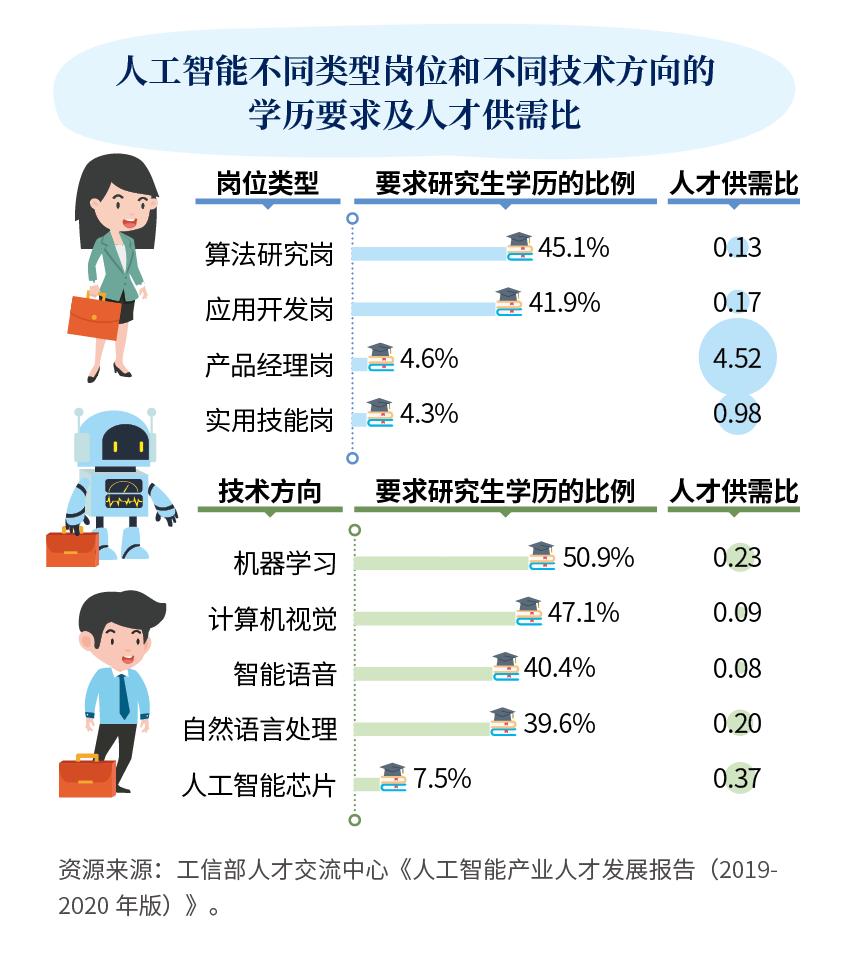 大专学历学人工智能的前景如何？